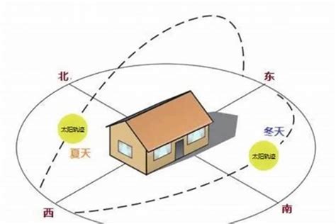 房子朝南|房子是什么朝向的比较好？